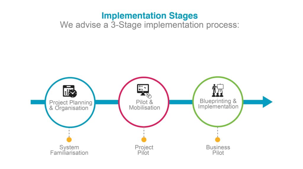 Implementation of Setup: