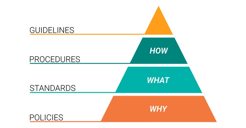 Establishing Compliance Programs and Policies